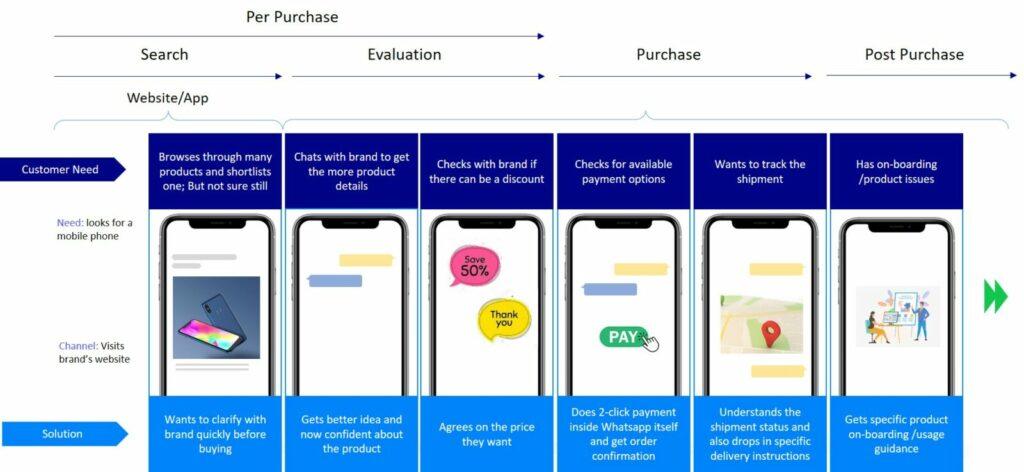 WhatsApp Commerce - End to End Purchase Journey