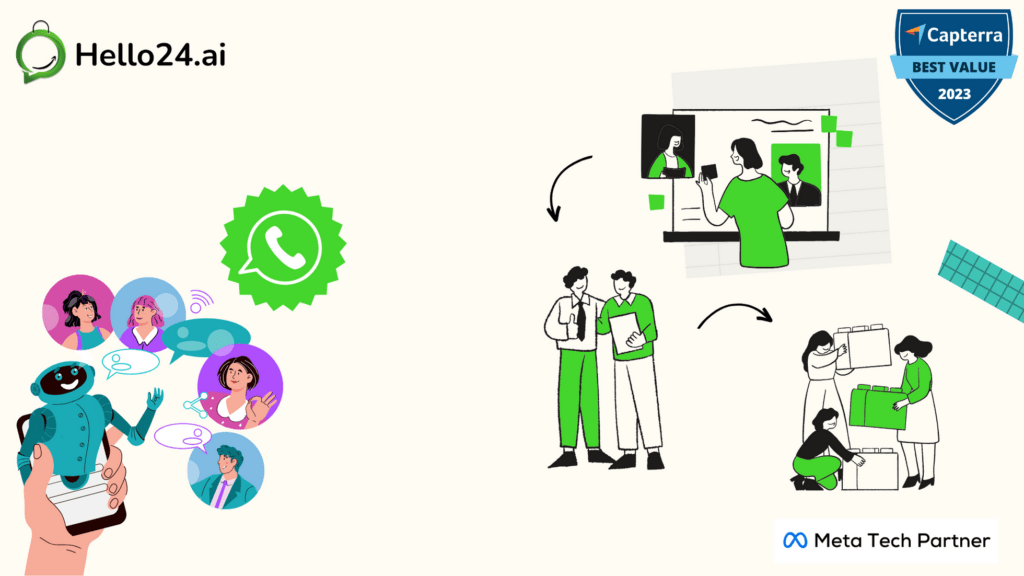 picture showing the whatsapp purchase journey workflow by hello24ai